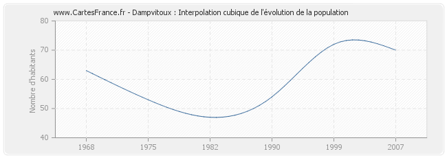 Dampvitoux : Interpolation cubique de l'évolution de la population