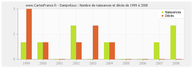 Dampvitoux : Nombre de naissances et décès de 1999 à 2008