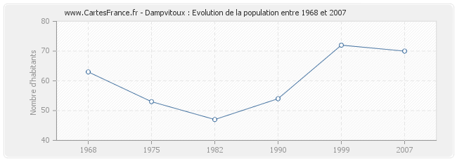 Population Dampvitoux