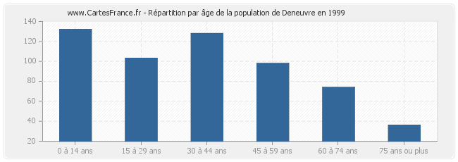 Répartition par âge de la population de Deneuvre en 1999