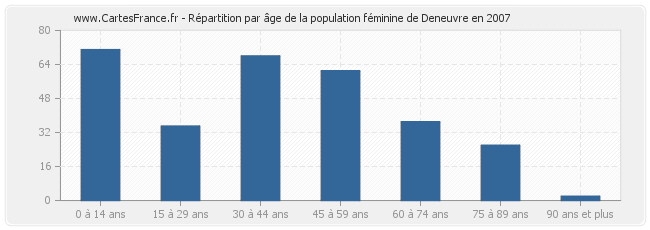Répartition par âge de la population féminine de Deneuvre en 2007