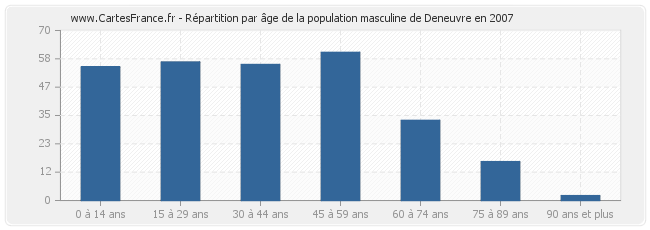 Répartition par âge de la population masculine de Deneuvre en 2007