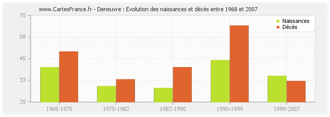 Deneuvre : Evolution des naissances et décès entre 1968 et 2007
