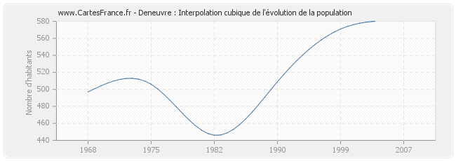 Deneuvre : Interpolation cubique de l'évolution de la population