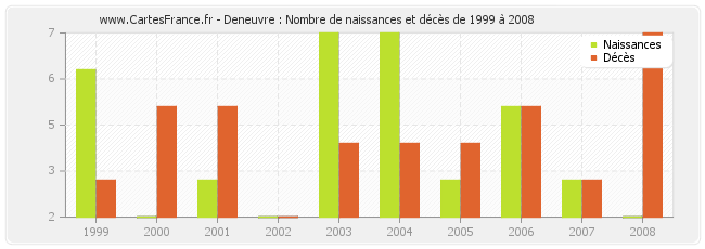 Deneuvre : Nombre de naissances et décès de 1999 à 2008