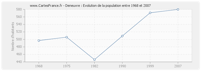 Population Deneuvre