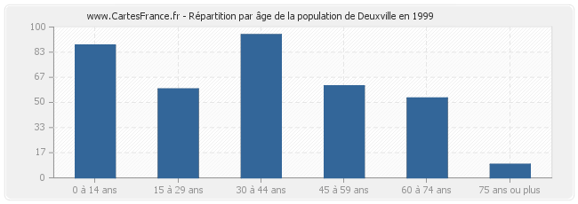 Répartition par âge de la population de Deuxville en 1999
