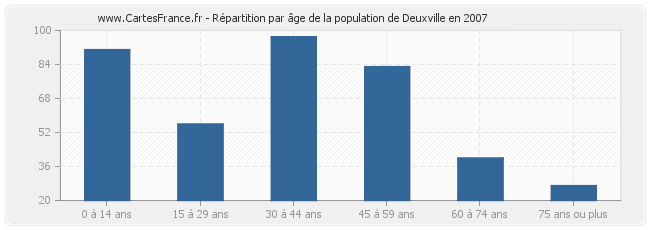 Répartition par âge de la population de Deuxville en 2007