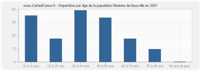 Répartition par âge de la population féminine de Deuxville en 2007