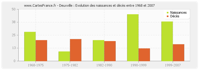 Deuxville : Evolution des naissances et décès entre 1968 et 2007