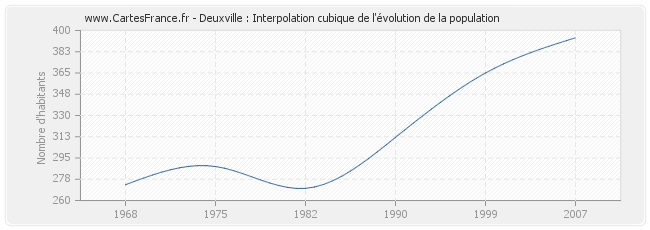 Deuxville : Interpolation cubique de l'évolution de la population
