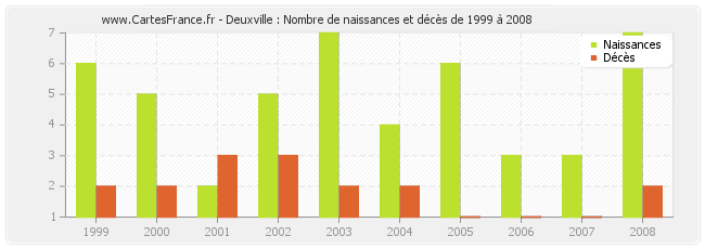 Deuxville : Nombre de naissances et décès de 1999 à 2008