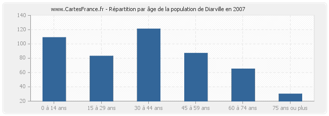 Répartition par âge de la population de Diarville en 2007