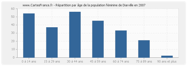 Répartition par âge de la population féminine de Diarville en 2007