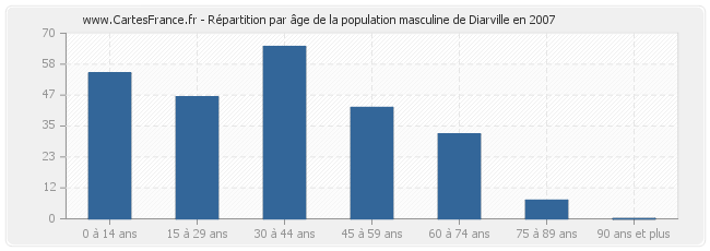Répartition par âge de la population masculine de Diarville en 2007