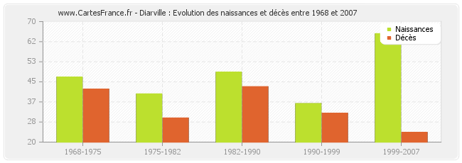 Diarville : Evolution des naissances et décès entre 1968 et 2007