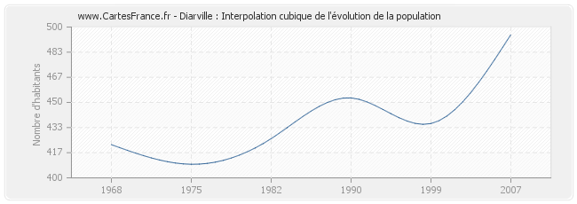 Diarville : Interpolation cubique de l'évolution de la population
