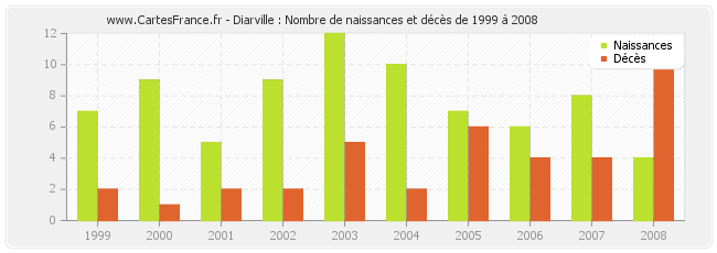 Diarville : Nombre de naissances et décès de 1999 à 2008