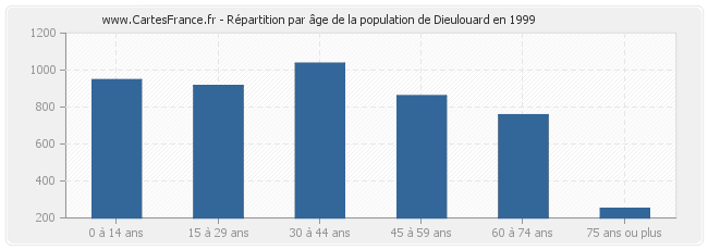 Répartition par âge de la population de Dieulouard en 1999