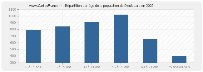 Répartition par âge de la population de Dieulouard en 2007