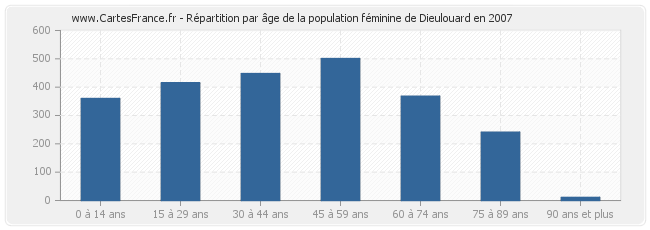 Répartition par âge de la population féminine de Dieulouard en 2007