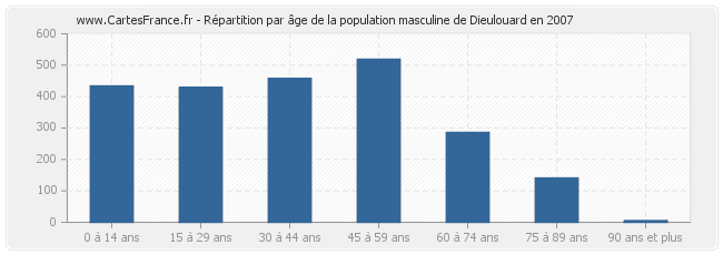 Répartition par âge de la population masculine de Dieulouard en 2007