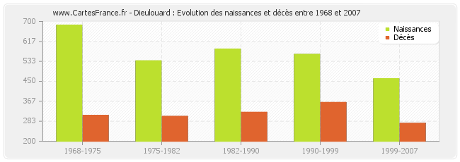 Dieulouard : Evolution des naissances et décès entre 1968 et 2007