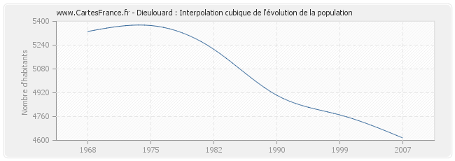 Dieulouard : Interpolation cubique de l'évolution de la population