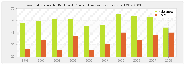 Dieulouard : Nombre de naissances et décès de 1999 à 2008