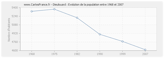 Population Dieulouard