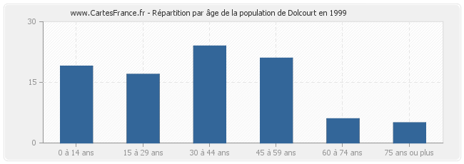 Répartition par âge de la population de Dolcourt en 1999