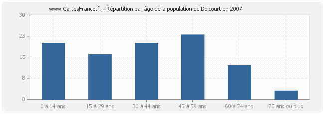Répartition par âge de la population de Dolcourt en 2007