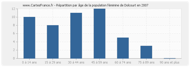 Répartition par âge de la population féminine de Dolcourt en 2007