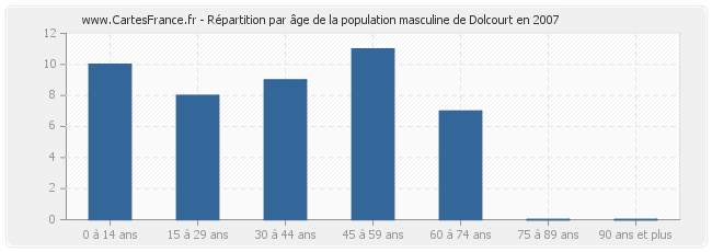 Répartition par âge de la population masculine de Dolcourt en 2007