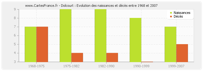 Dolcourt : Evolution des naissances et décès entre 1968 et 2007