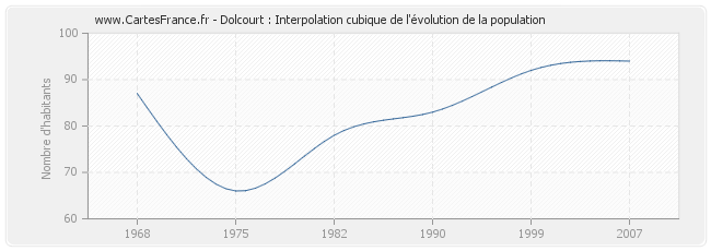 Dolcourt : Interpolation cubique de l'évolution de la population