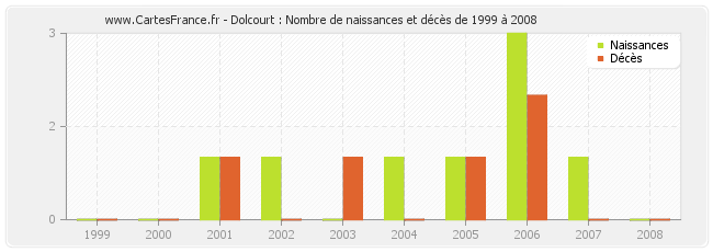 Dolcourt : Nombre de naissances et décès de 1999 à 2008