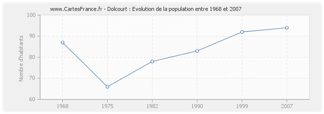 Population Dolcourt