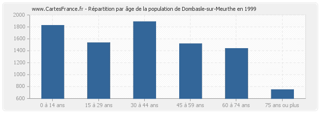 Répartition par âge de la population de Dombasle-sur-Meurthe en 1999