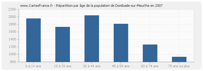 Répartition par âge de la population de Dombasle-sur-Meurthe en 2007