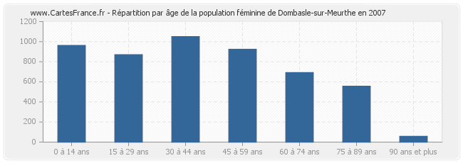 Répartition par âge de la population féminine de Dombasle-sur-Meurthe en 2007