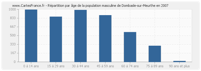 Répartition par âge de la population masculine de Dombasle-sur-Meurthe en 2007