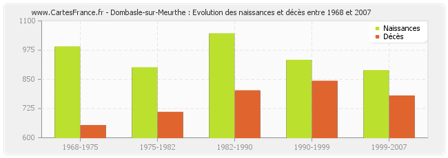 Dombasle-sur-Meurthe : Evolution des naissances et décès entre 1968 et 2007