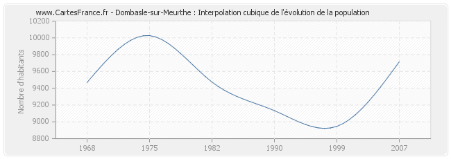 Dombasle-sur-Meurthe : Interpolation cubique de l'évolution de la population