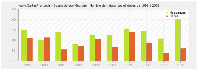Dombasle-sur-Meurthe : Nombre de naissances et décès de 1999 à 2008