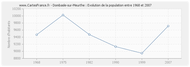 Population Dombasle-sur-Meurthe