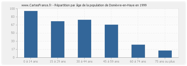 Répartition par âge de la population de Domèvre-en-Haye en 1999
