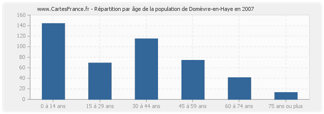 Répartition par âge de la population de Domèvre-en-Haye en 2007