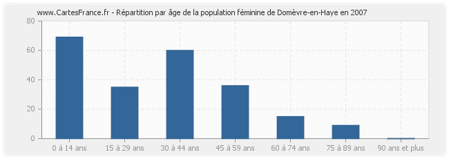 Répartition par âge de la population féminine de Domèvre-en-Haye en 2007