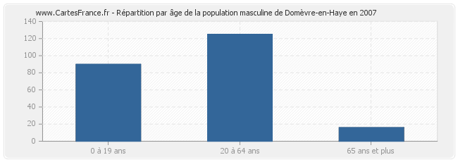 Répartition par âge de la population masculine de Domèvre-en-Haye en 2007